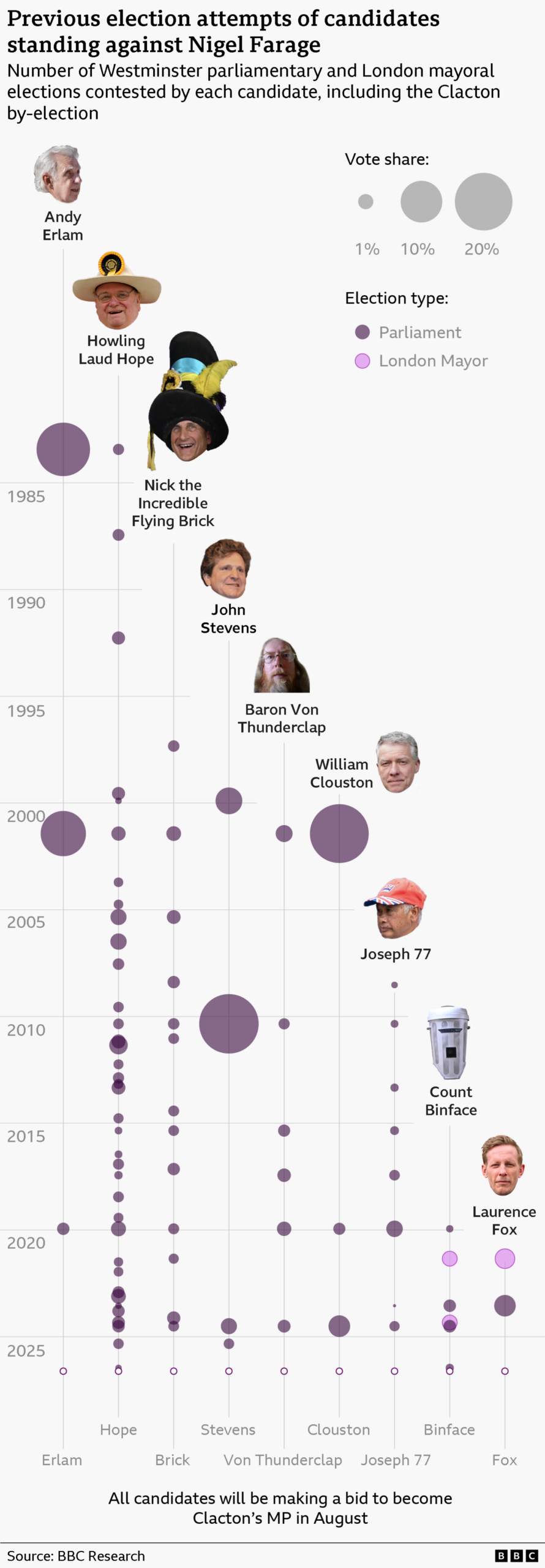 The chart shows the vote share achieved by candidates across the parliamentary and mayoral elections they have contested. The candidates faces are shown, together with a timeline from 1983, showing their vote share as a proportionately sized circle for each election. Andy Erlam has contested three previous elections, with a large vote share in 1983 and 2001, and a small vote share in 2019. Howling Laud Hope has contested the largest number of elections. His vote share has usually remained below 1%, with occasional peaks, reaching a high of about 1.6% in 2011 before returning to generally lower levels. Nick the Incredible Flying Brick has consistently polled below 1% across more than a dozen contests, with modest fluctuations. Joseph 77 (Tom Darwood) showed gradual improvement from around 0.1% in 2008 to a peak of 1.2% in the 2019 general election, before dropping sharply in 2023 and recovering slightly in 2024. Baron Von Thunderclap (Peter Berry) recorded his best result in 2001 with 1.3%. Subsequent parliamentary contests were all below 1%, although his vote share generally increased between 2010 and 2019 before falling slightly in 2024. Count Binface has stood in four parliamentary and two mayoral contests since 2019. His vote share has fluctuated between 0.1% and 1%, with his strongest performances coming in the London mayoral elections, where he won just under 1% of first-preference votes. John Stevens is an outlier among the smaller candidates. He received 21.4% in the 2010 Buckingham general election, where the main parties did not field candidates against the Speaker. His other results ranged from about 0.4% to 3.8%. Laurence Fox has fought two major elections, increasing his vote share from 1.9% in the 2021 London mayoral election to 2.3% in the 2023 Uxbridge and South Ruislip by-election. William Clouston has stood in three parliamentary elections, winning 20.1% of the vote share in his first election, and under 5% in subsequent ones.
