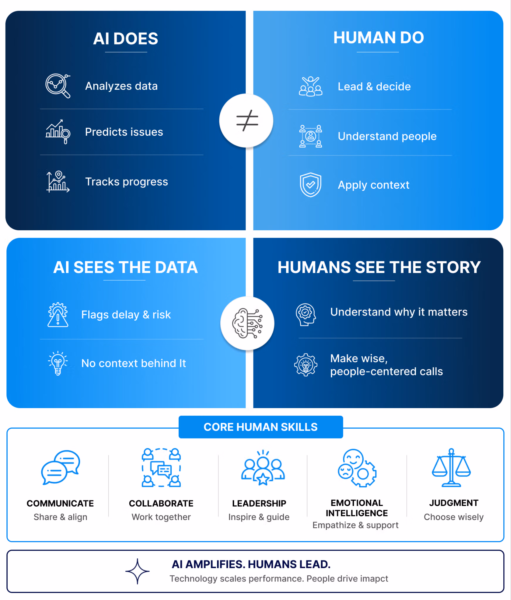 Infographic comparing AI's capabilities (analyzing data, predicting, tracking, flagging risks without context) with human roles (leading, deciding, understanding people, applying context, understanding the story, making wise calls). It highlights core human skills: communication, collaboration, leadership, emotional intelligence, and judgment, concluding with "AI Amplifies. Humans Lead."