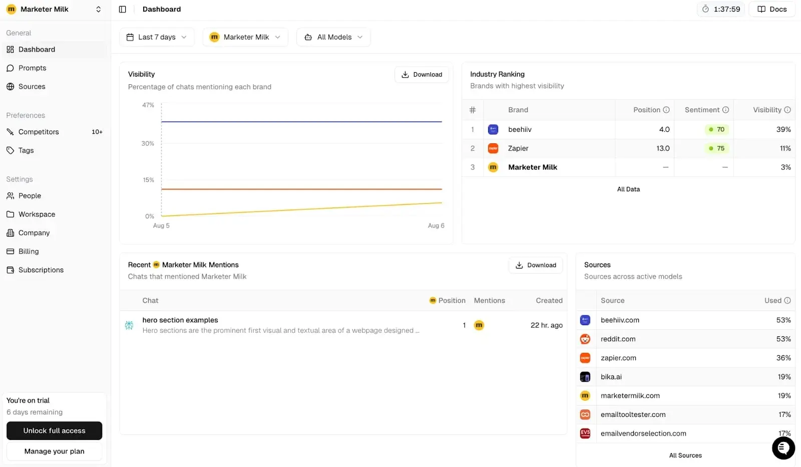 Peec AI monitoring dashboard displaying brand visibility trends, industry rankings, and mention sources