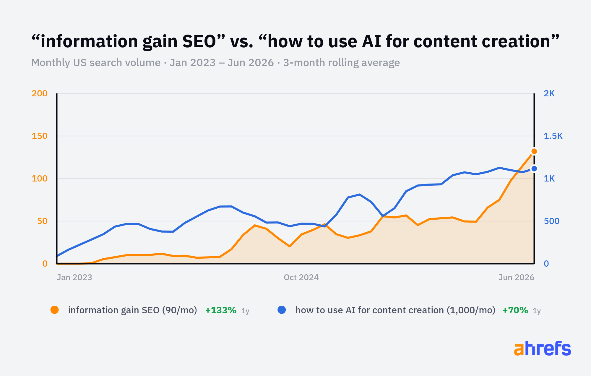 Line graph comparing US search volume for "information gain SEO" (orange) and "how to use AI for content creation" (blue), Jan 2023-Jun 2