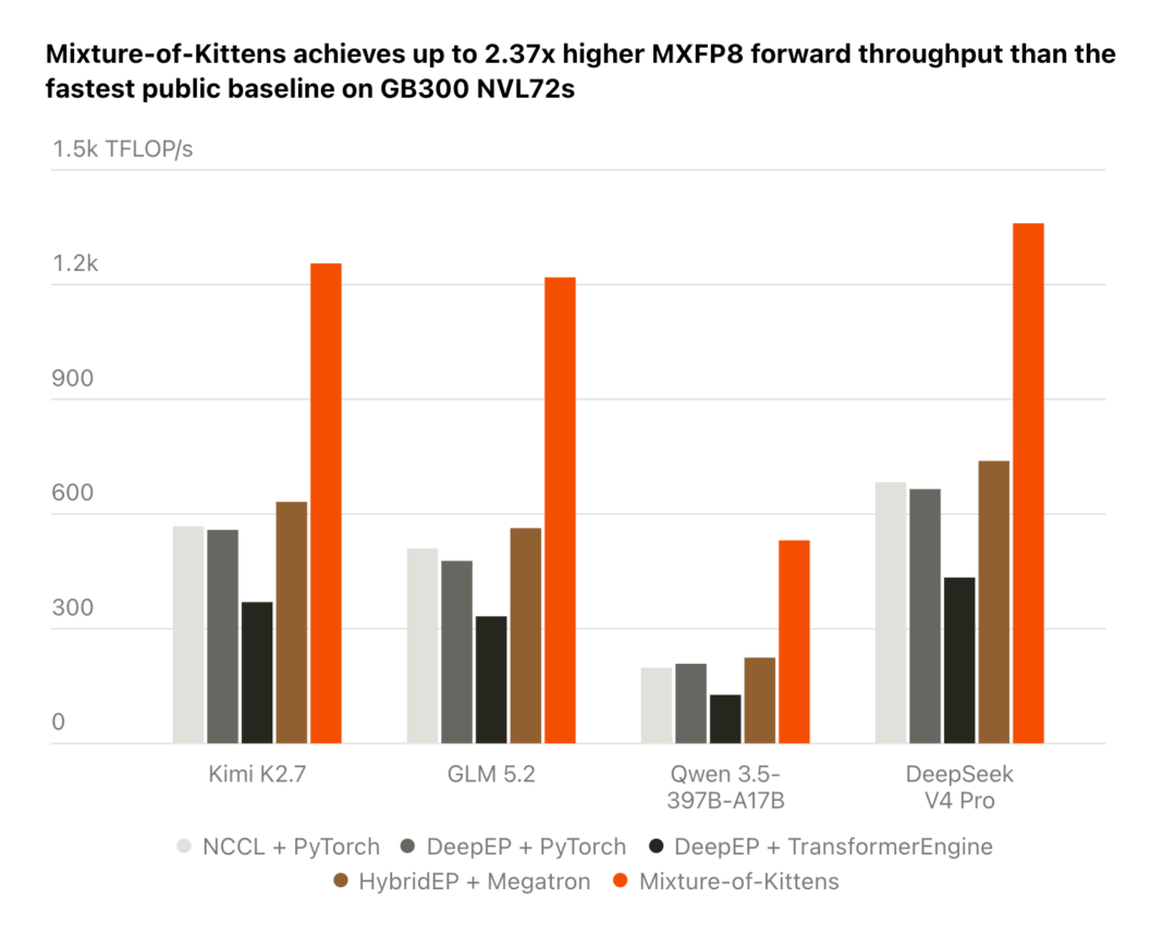 Cursor Open-Sources Mixture-of-Kittens (MoK): A Deterministic MoE Training Megakernel for GB300 NVL72 Racks Cursor Open-Sources Mixture-of-Kittens (MoK): A Deterministic MoE Training Megakernel for GB300 NVL72 Racks
