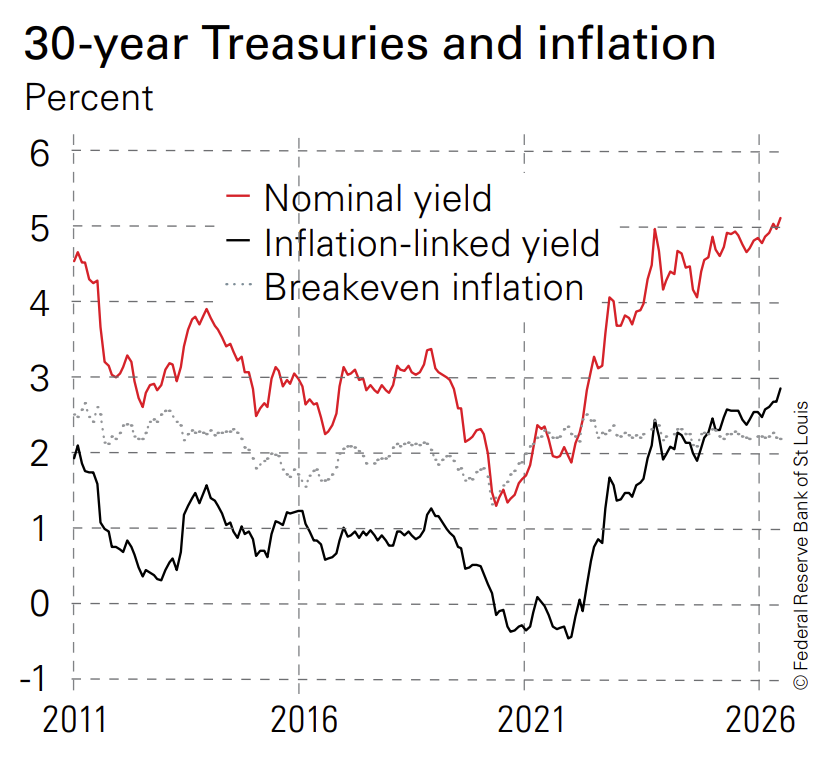 30 year Treasuries and inflation