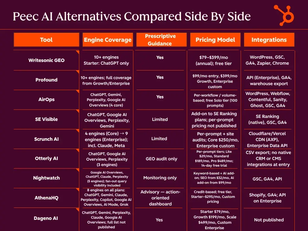 Peec AI alternatives for AI visibility monitoring in 2026 Peec AI alternatives for AI visibility monitoring in 2026