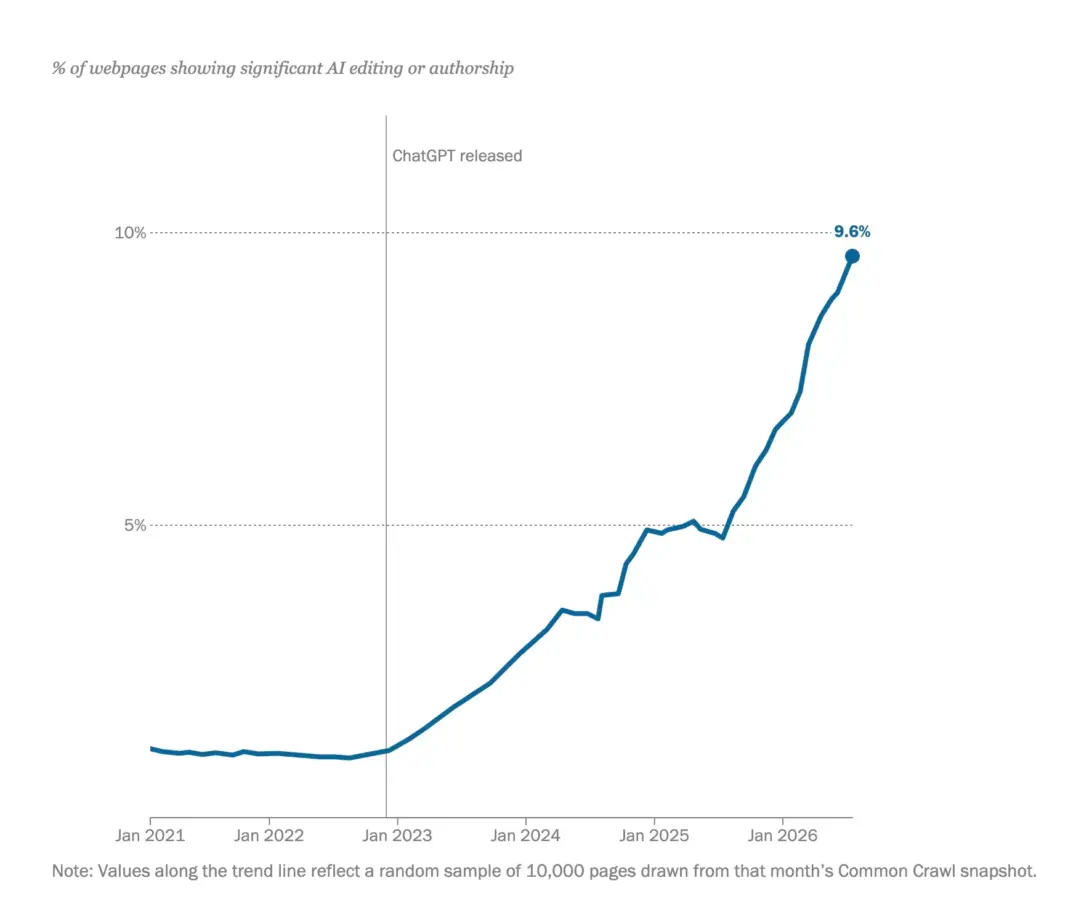 A third of web pages published since ChatGPT’s launch show signs of AI authorship, study finds A third of web pages published since ChatGPT’s launch show signs of AI authorship, study finds