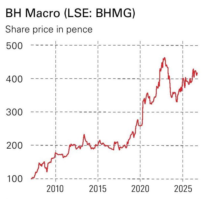 Chart shows BH Macro share price from before 2010 to after 2025