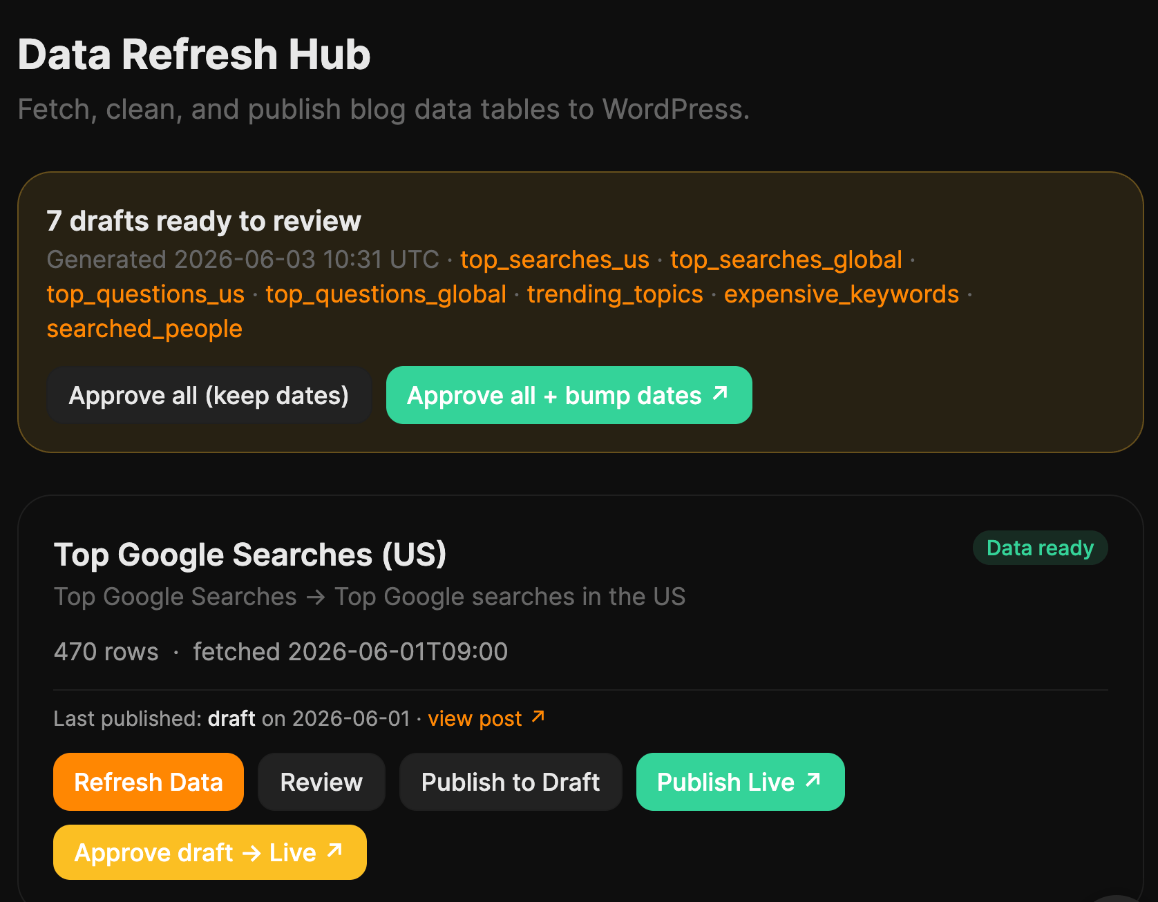 Screenshot of a "Data Refresh Hub" showing "7 drafts ready to review" with data tables like "top_searches_us" listed. Below, a card for "Top Google Searches (US)" displays data status and publishing options.