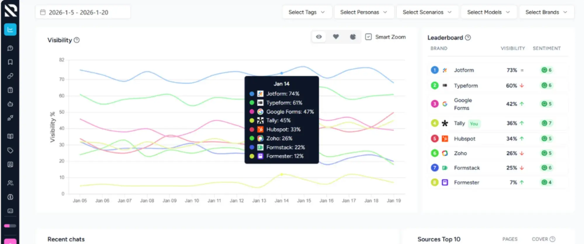 scrunch alternatives: rankshift dashboard with visibility trends and a leaderboard of form software brands.