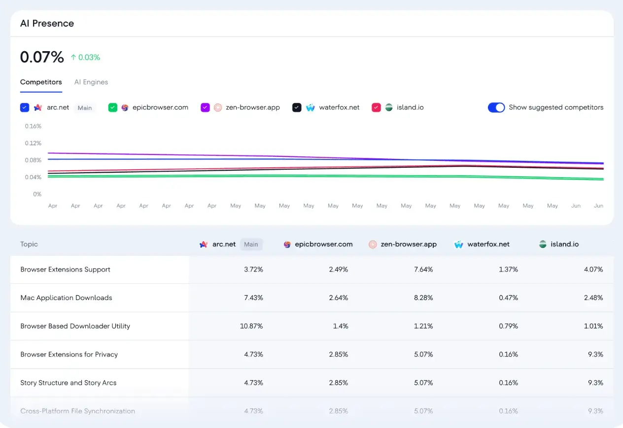 scrunch alternatives: se ranking ai presence report with competitor trends and topic-level visibility percentages.