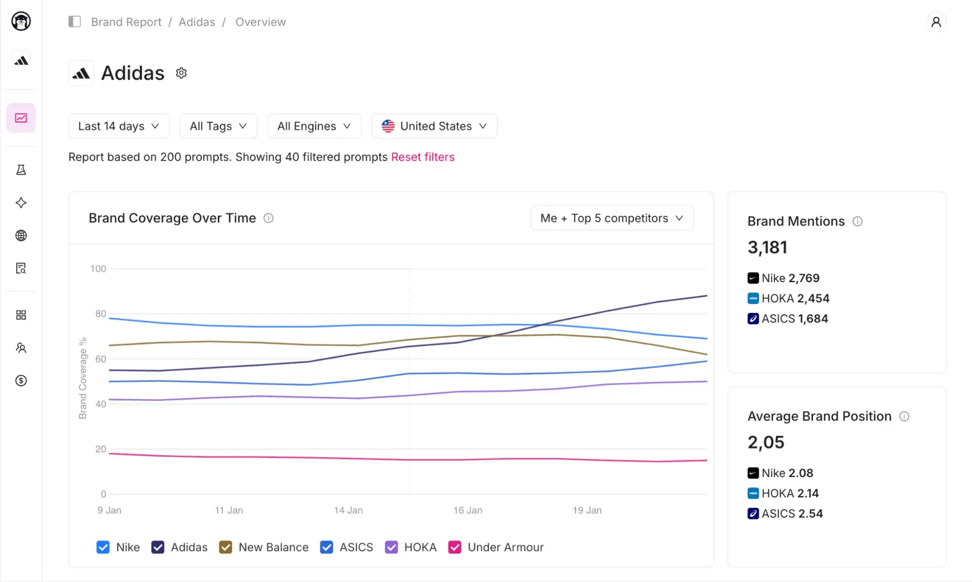 scrunch alternatives: otterlyai adidas report with brand coverage trends, 3,181 mentions, and average position 2.05.