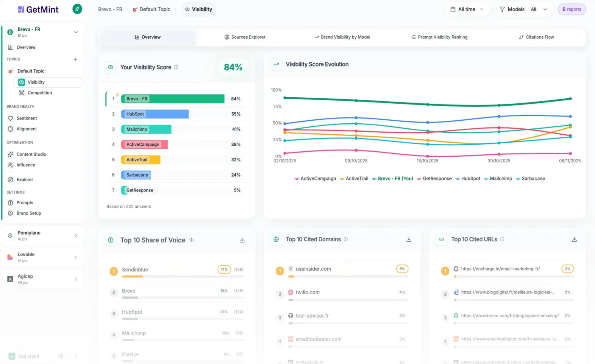 scrunch alternatives: getmint dashboard with an 84% visibility score, competitor rankings, and a trend chart.