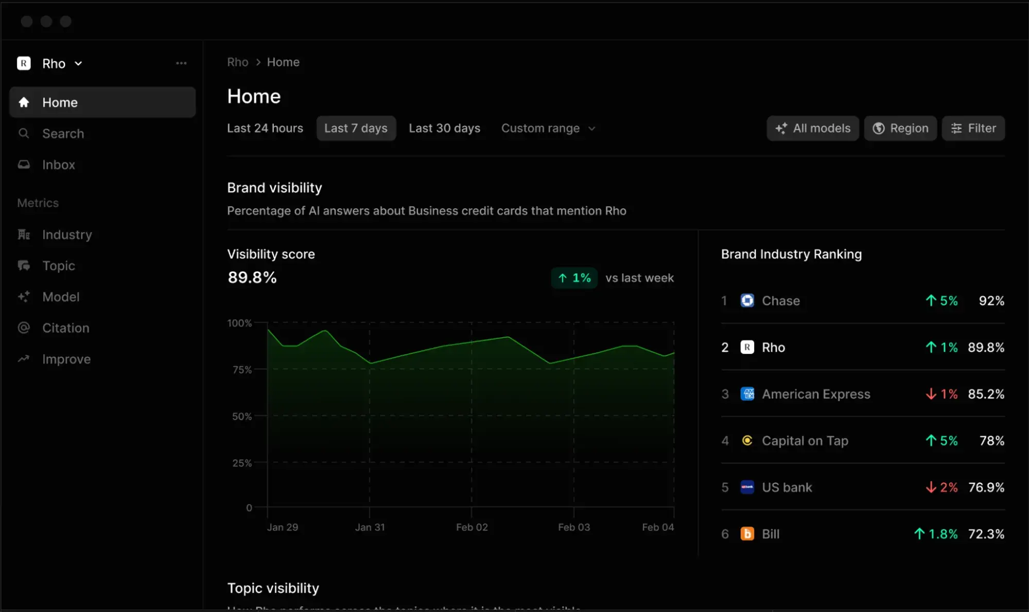 scrunch alternatives: profound dashboard with an 89.8% visibility score and brand industry rankings.