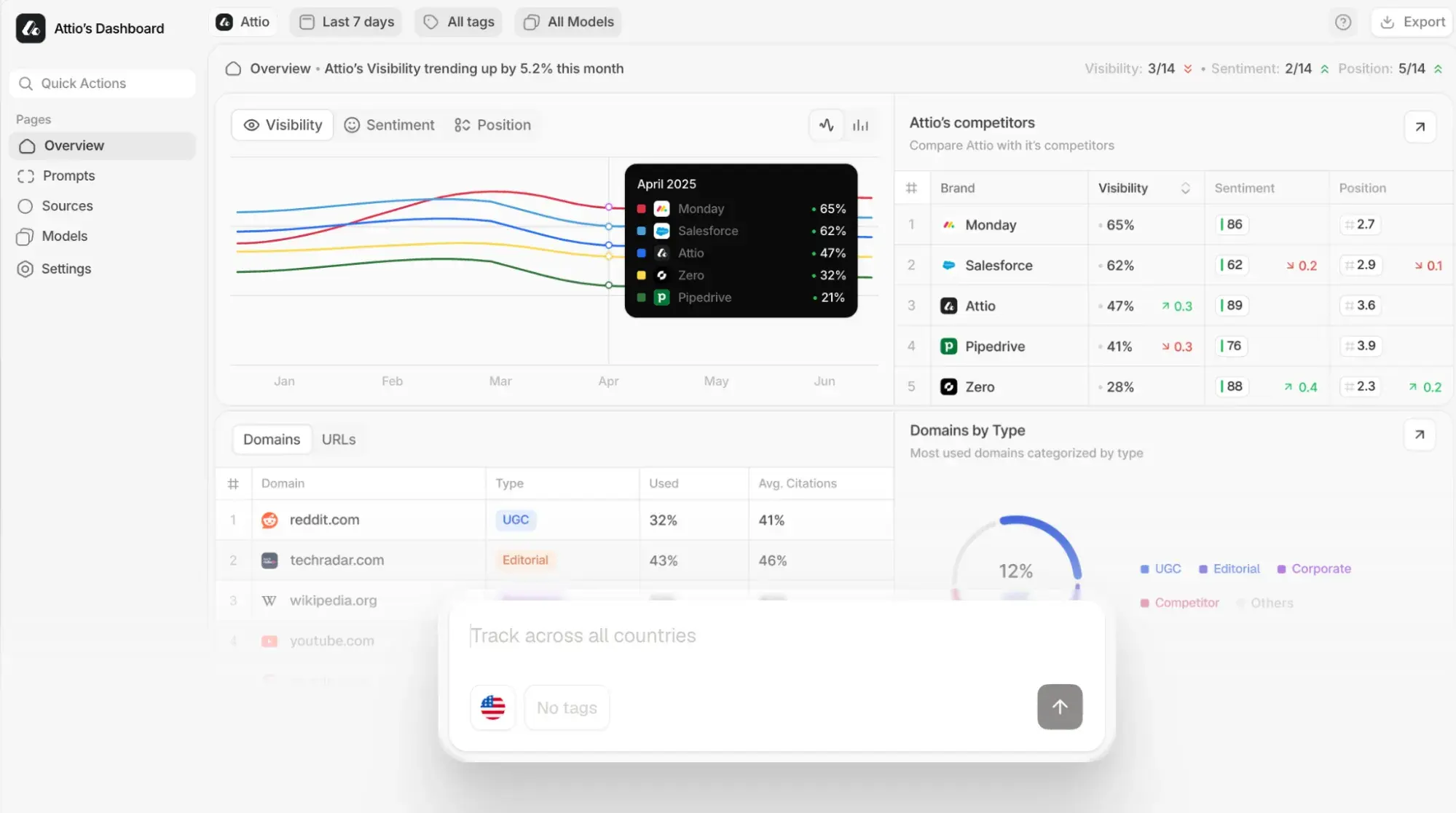 scrunch alternatives: peec ai dashboard with visibility trends, competitor rankings, and cited-domain data.