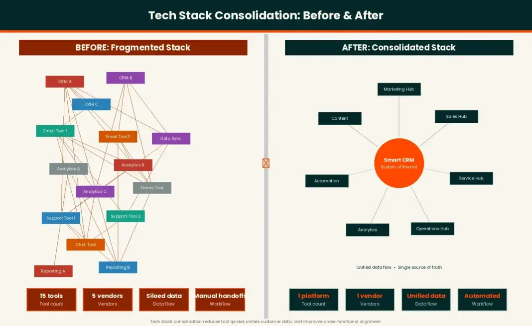 Tech stack consolidation: The business case for unified systems & how to build them Tech stack consolidation: The business case for unified systems & how to build them