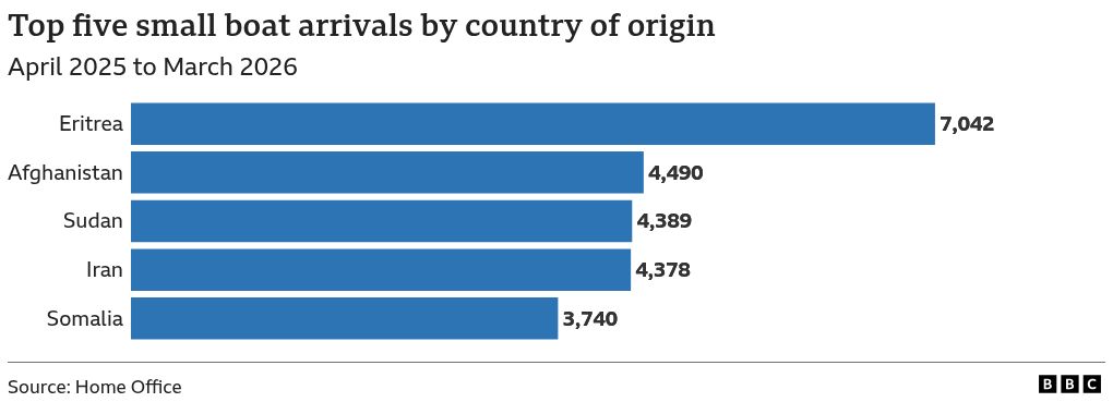 A horizontal bar chart of the top five countries from which the UK receives most arrivals by small boat. The countries and corresponding arrivals detected are as follows: Eritrea with 7042 arrivals detected, Afghanistan with 4490 arrivals detected, Iran with 4378 arrivals detected, Sudan with 4389 arrivals detected, and Somalia with 3740 arrivals detected. The figures are for April 2025 to March 2026.