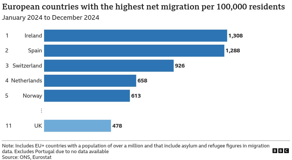 A horizontal bar chart of the top 5 European countries by net migration per 100,000 residents. The countries and figures are as follows: Ireland: 1,308, Spain: 1,288, Switzerland: 926, Netherlands: 658, Norway: 613, and UK: 498. Data from January 2025 to December 2025