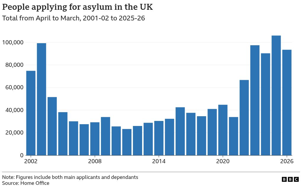 A bar chart of the total number of people applying for asylum in the UK, including main applicants and dependents, from April to March in the years 2001-2002 to 2025-2026. In the 12 months to September 2002, there were 93371 claims. By 2005, this figure had more than halved. Applications hovered under or around 40,000 until 2022, when they reached 88,213. Levels swelled to around 100,000 in 2023 and 2024. From April 2025 to March 2026 there were 93525 asylum applications.