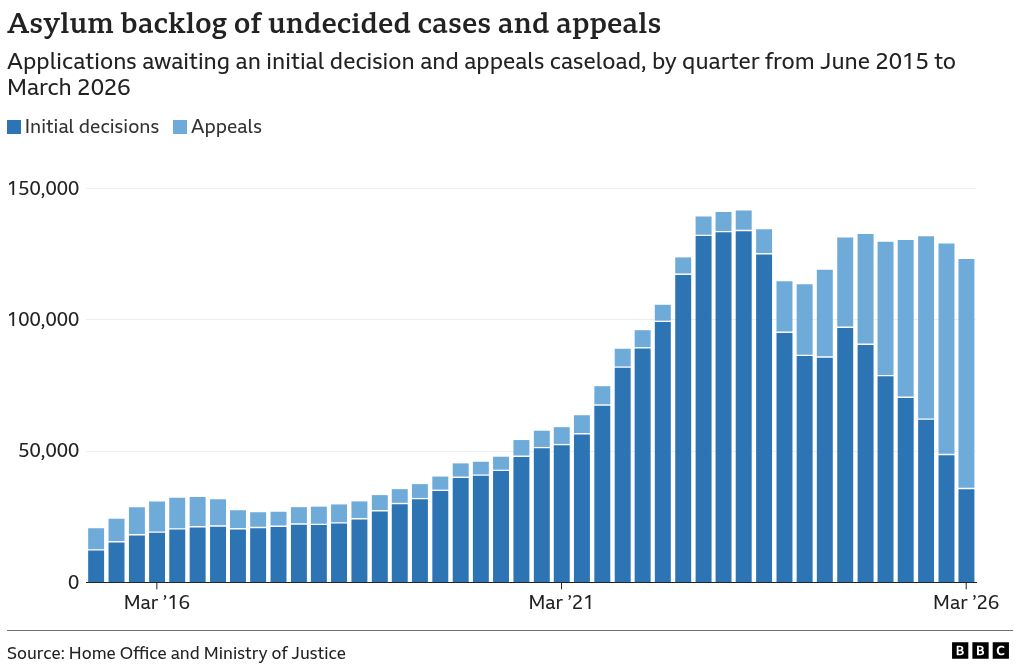 A stacked bar chart of applications awaiting a first decision and appeals caseload at first-tier tribunal, by quarter from, June 2015 to March 2026 The backlog increased from around 25,000 in 2015 to around 180,000 in 2023. This was largely due to more applications awaiting an initial decision. Since 2023, the number of applicants awaiting an initial decision has declined, but the appeals caseload has widened. In March 2026 there were 35,744 initial decisions. Appeals data for March 2026 is not available.