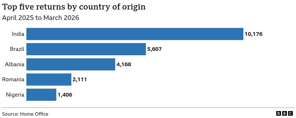 A horizontal bar chart of the top five countries by number of returns from the UK, from April 2025 to March 2026. The countries and their figures are as follows: India: 10176, Brazil: 5607, Albania: 4168, Romania: 2111, and Nigeria: 1406