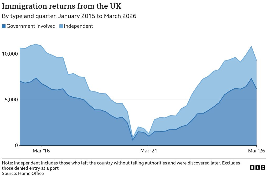 A stacked area chart of the number of immigration returns from the UK each quarter. The area is segmented by the type of return: government involved or independent. Independent includes those who left the country without telling authorities and were discovered later. Excludes those denied entry at a port. The chart covers each quarter from January 2015 to September 2025. In 2015, returns per quarter hovered around 11,000. Returns decreased throughout the latter half of the decade and in the pandemic; total returns were around 2000 in 2020. Independent and government-involved returns, however, have since increased. In the quarter ending March 2026 there were 6159 government involved returns and 3084 independent returns.