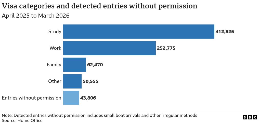 A horizontal bar chart of the number of visa entries by type of visa from April 2025 to March 2026. The number of visas by type is as follows: Study: 412825, Work: 252775, Family: 62470, and Other: 50555. For contrast, there were 43806 entries without permission in the same period.