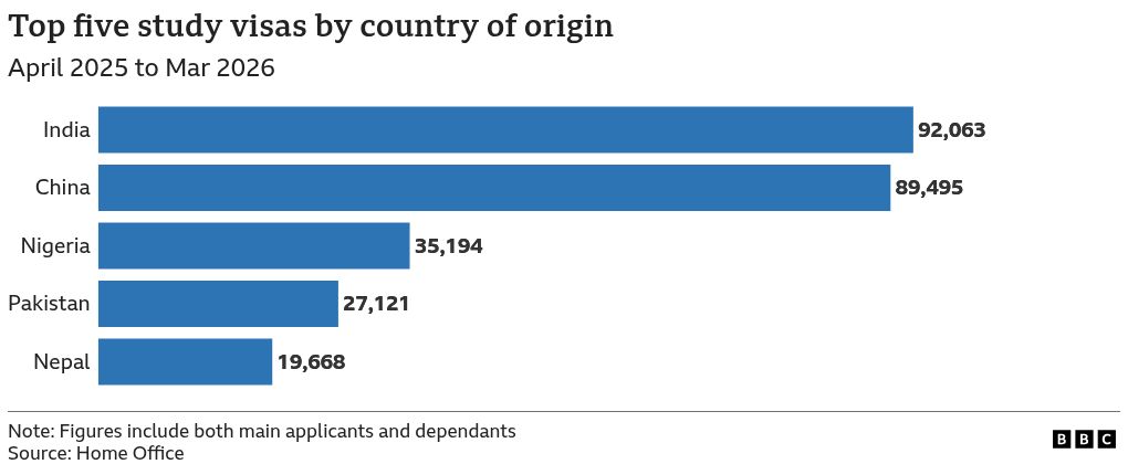 A horizontal bar chart of the top five countries who received the most study visas to the UK from April 2025 to March 2026. The countries who receive the most study visas are as follows: India: 92063, China: 89495, Nigeria: 35194, Pakistan: 27121, and Nepal: 19668. Figures include both main applicants and dependants.