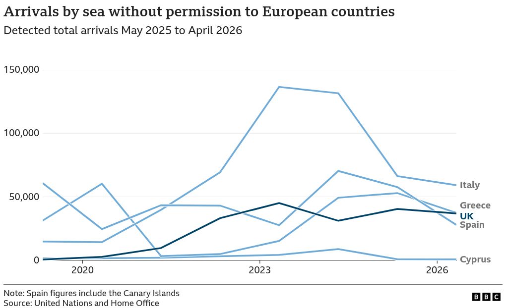 A line chart showing yearly arrivals by sea without permission to European countries from April 2018 to March 2026. Italy has generally had the highest numbers, peaking in March 2024 at around 140,000. Greece, Spain, and the UK have fluctuated around 50,000 a year. Cyprus has remained lower than 8,000 throughout.