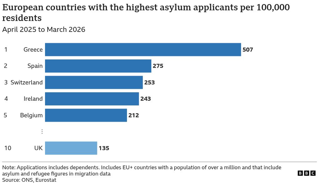 A horizontal bar chart of European countries with the highest asylum applicants per 100,000 residents from January 2025 to December 2025. Applications includes dependents. Only EU+ countries with a population of over a million were and that include asylum and refugee figures in migration data were included.The top five countries and their rate of asylum application per 100,000 residents are as follows: Greece, ranked first: 532, Spain, ranked second: 290, Switzerland, ranked third: 261, Ireland, ranked fourth: 243, and Belgium, ranked fifth: 233. The UK, also shown, ranks ninth, with 145 asylum applicants per 100,000