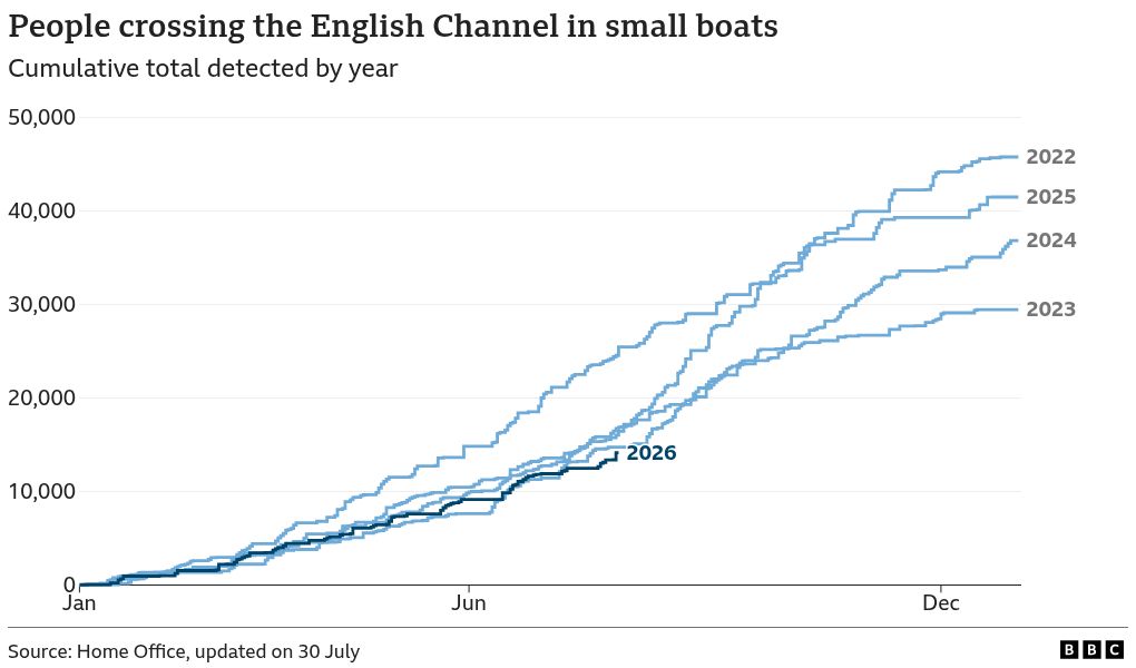 A step chart of small boat crossings over a calendar year for each year starting in 2021. The year-end totals were as follows 2021: 28,526, 2022: 45,755, 2023: 29,437, 2024: 36,816, 2025: 41,472. As of 15 June, there have been 9,852 small boat crossings to the UK in 2026. Out of the years plotted, this is the fourth highest number of small boat arrivals by this date.