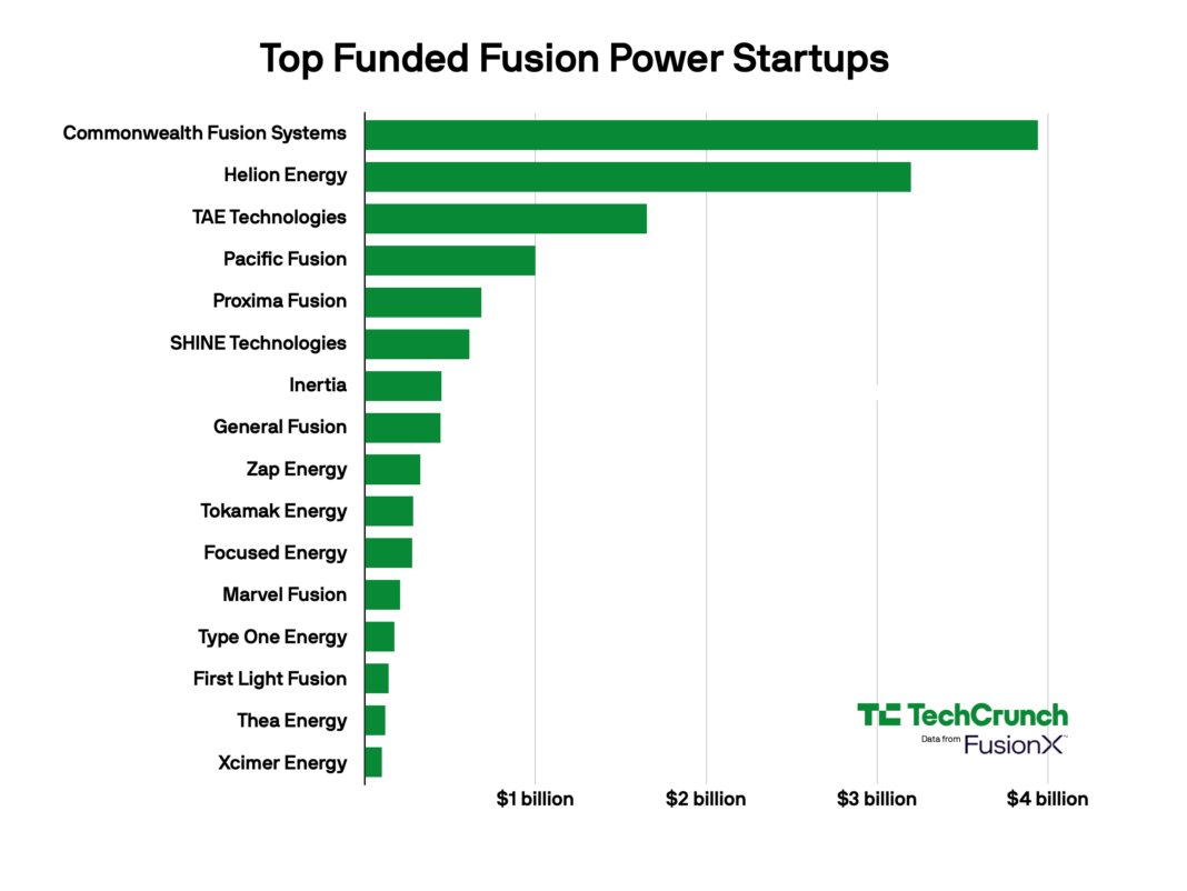 Every fusion startup that has raised over $100M Every fusion startup that has raised over $100M