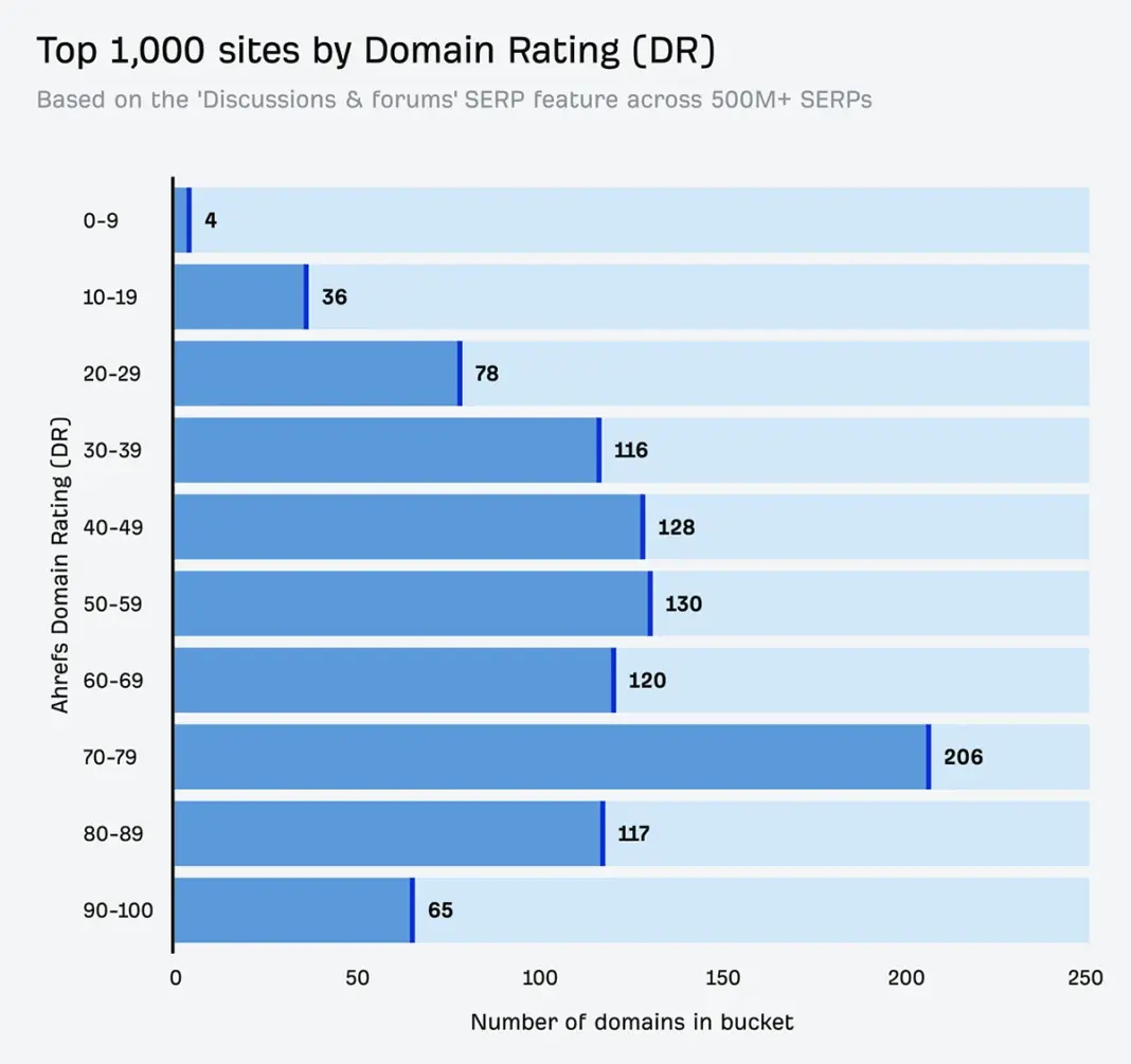 Analysis: Reddit Appears in 83.9% of Google’s Discussions and Forums Results Analysis: Reddit Appears in 83.9% of Google’s Discussions and Forums Results
