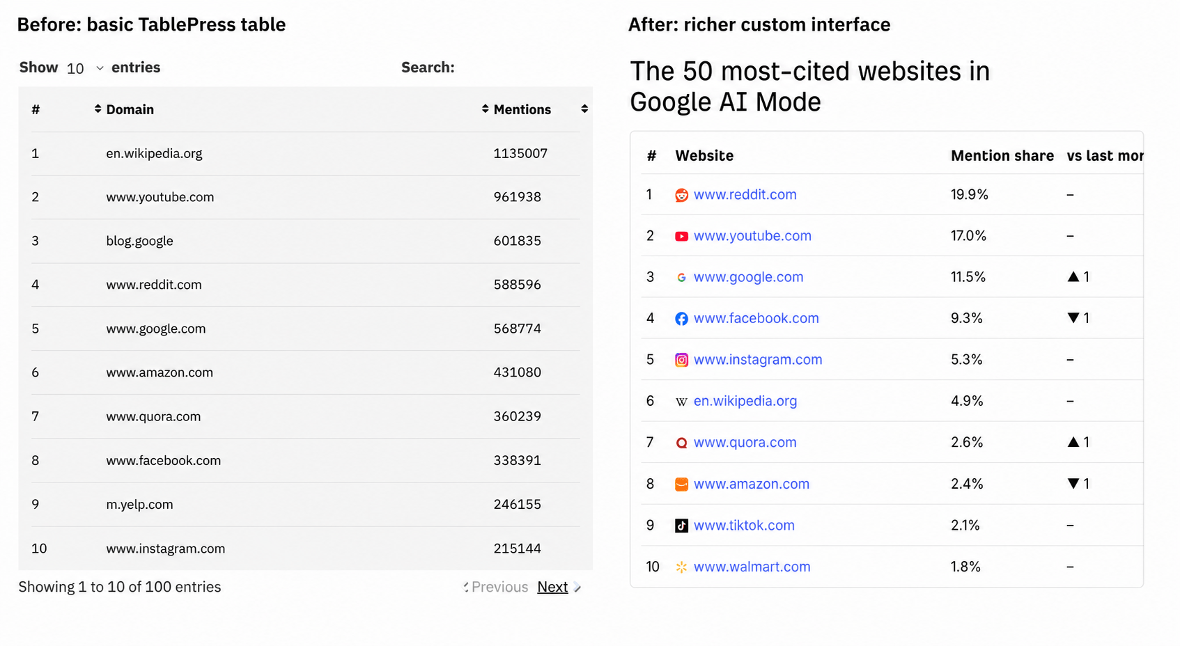 Two tables comparing a basic website list to a richer, custom interface with more visual details and data