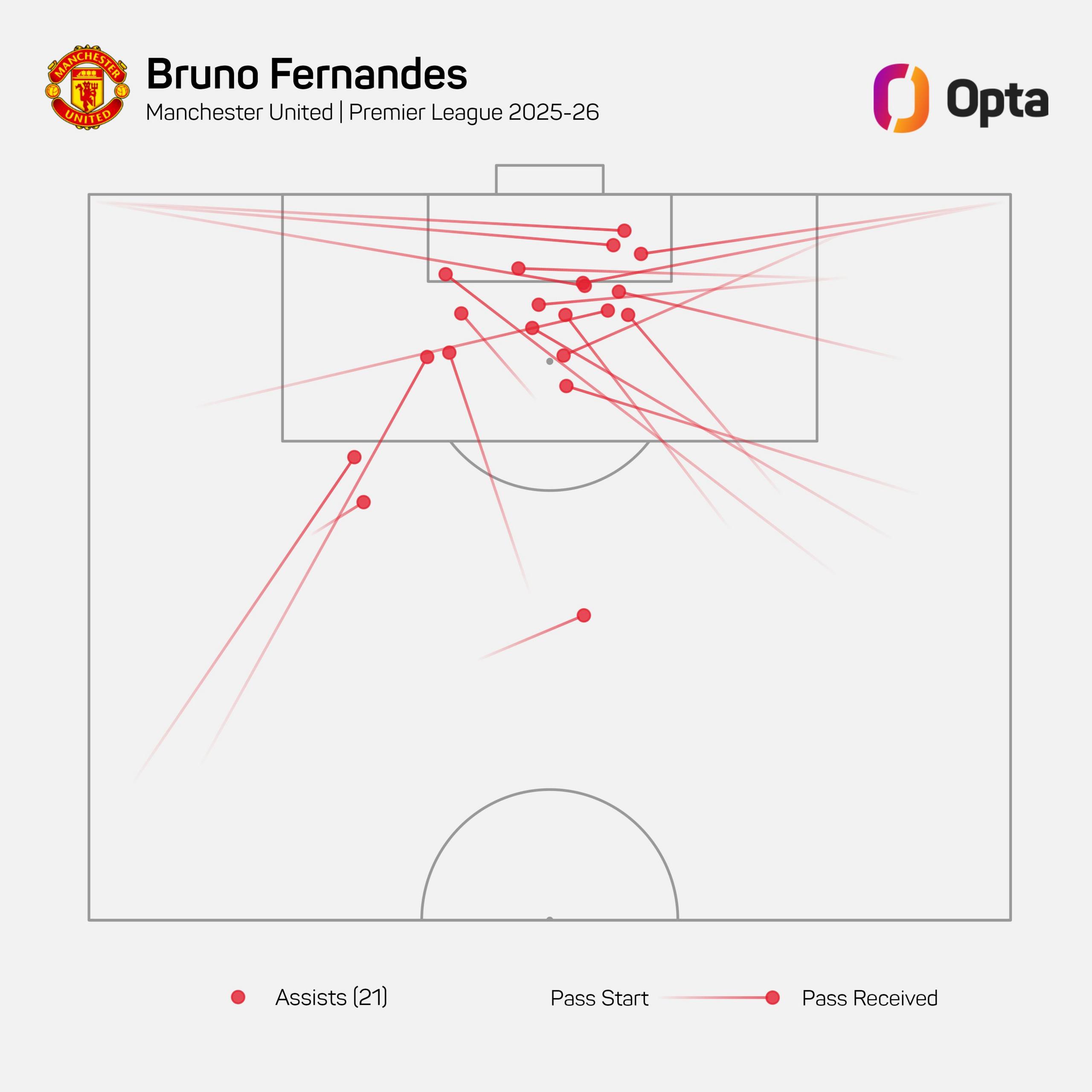 Assist map from Bruno Fernandes' 2025-26 season