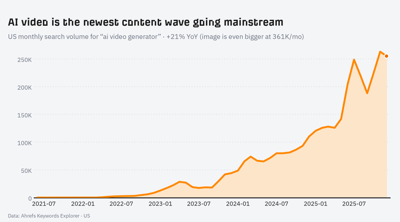 Monthly US search volume for “ai video generator,” the newest AI content wave (image is even bigger at 361K/mo).