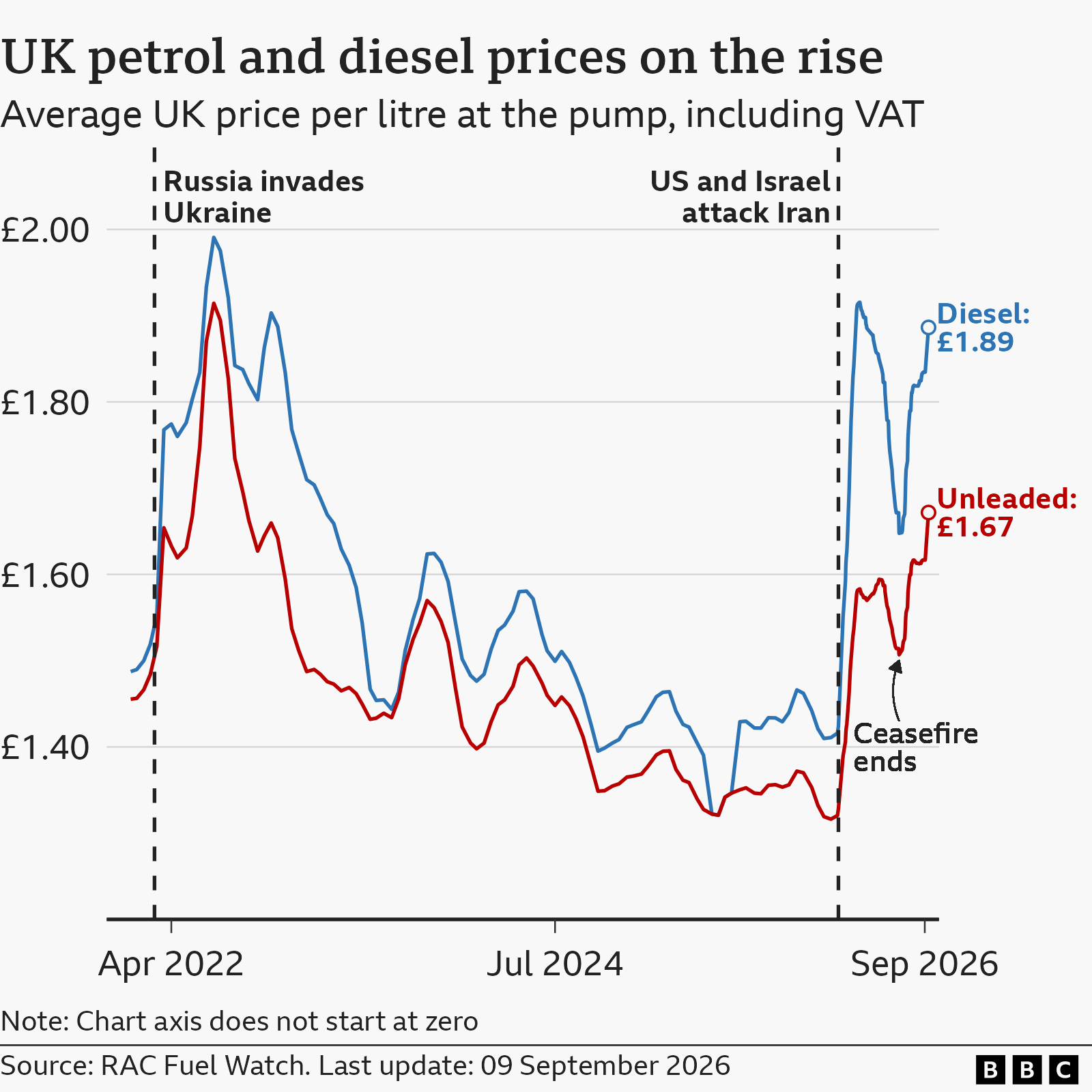 Two lines show the price of UK diesel and unleaded petrol since 2022. The lines start at under £1.40 a litre for both in late 2021 and rise sharply in March 2022 to £1.65 for unleaded and £1.77 for diesel following Russia's invasion of Ukraine. They peak in July 2022 at £1.91 for unleaded and £1.99 for diesel before generally trending down. At the end of February 2026, as the US and Israel attacked Iran, they were at £1.33 for unleaded and £1.42 for diesel and then rose sharply to £1.58 for unleaded and £1.91 for diesel as at 9 April 2026. Since then, prices started to fall and were at £1.74 for diesel and £1.55 for unleaded as of 18 June 2026. Unleaded prices undulate a little from this point, staying between around £1.54 and £1.53. Diesel prices fall more steadily from £1.74 down to a low of between £1.64 and £1.65 by mid-July 2026, before ticking up a little. The latest figures for 09 September 2026 are £1.67 for unleaded and £1.89 for diesel.