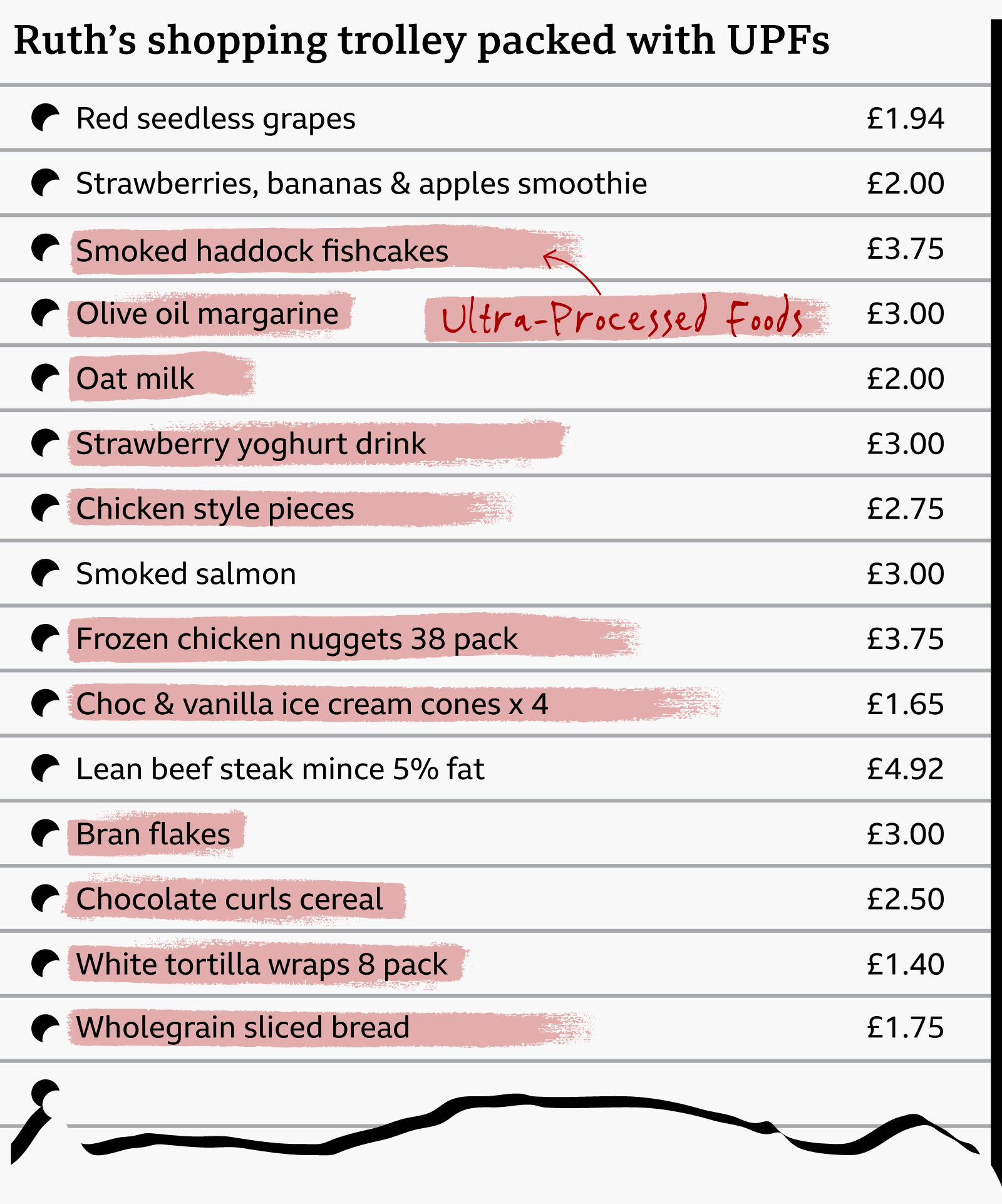 Graphic illustration of a shopping list with ultra processed foods highlighted in pink. It reads: Red seedless grapes, strawberries, berries & banana smoothie, smoked haddock fish cakes (red), olive oil margarine (red), oat milk (red), strawberry yoghurt drink (red), chicken-style pieces (red), smoked salmon, frozen chicken nuggets 38 pack (red), Choc and vanilla ice cream cones 4 pack (red), lean beef steak mince 5% fat, bran flakes (red), chocolate curls cereal (red), white tortilla wraps 8 pack (red), wholegrain sliced bread (red)
