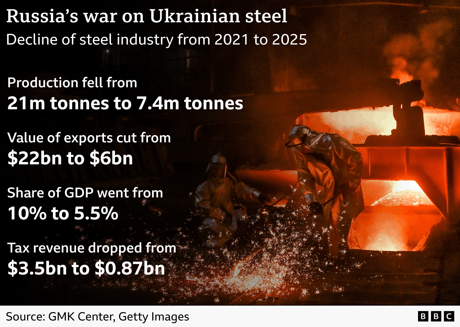 Alt text: Graphic on the decline of Ukraine’s steel and iron industry from 2021 to 2025, set over a photograph of two steelworkers beside glowing molten metal in a steelworks. Production fell from 21 million tonnes to 7.4 million tonnes, the value of exports from $22 billion to $6 billion, the industry’s share of GDP from 10% to 5.5%, and tax revenue from $3.5 billion to $0.87 billion. Source: GMK Center