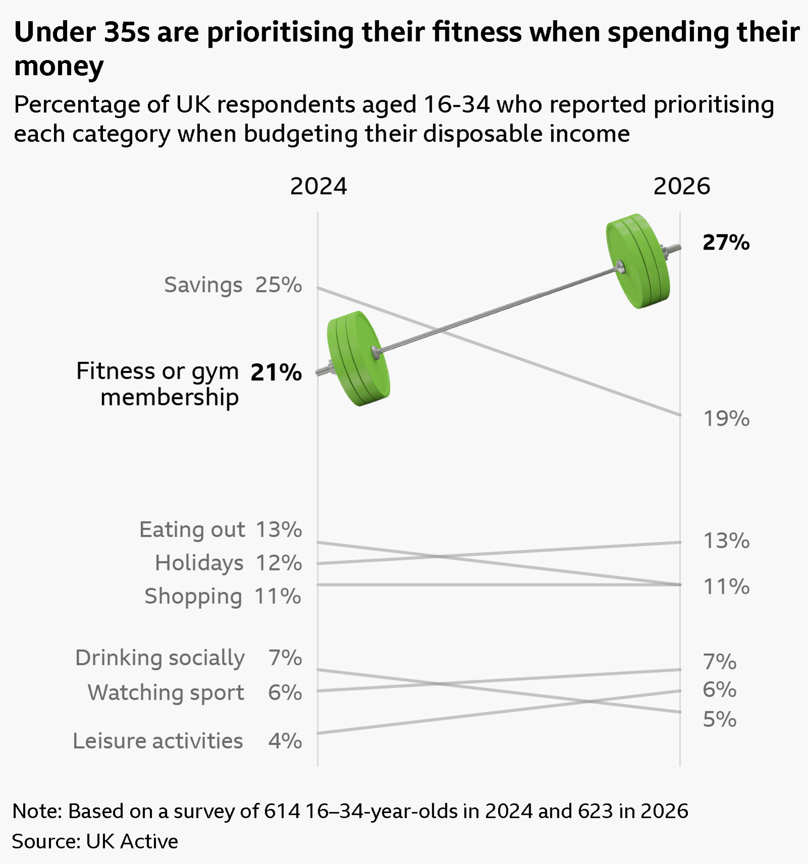 A slope chart, titled Young people are prioritising fitness when spending their money, and displays the percentage of UK respondents aged 16-34 who reported prioritising each category when budgeting their disposable income. The categories and percents are as follows. Health and fitness/gym membership: 21% in April 2024, 27% in April 2026 Putting money into savings: 25% in 2024, 19% in 2026 Holidays: 12% in 2024, 13% in 2026 Shopping (other than food): 11% in both 2024 and 2026 Eating out: 13% in 2024, 11% in 2026 Watching sport: 6% in 2024, 7% in 2026 Drinking socially (going to the pub or a bar): 7% in 2024, 5% in 2026 Going to the cinema or other non-sporting leisure activities: 4% in 2024, 6% in 2026 The data is from UK Active and based on a survey of 614 16-34 year olds in 2024 and 623 in 2026.