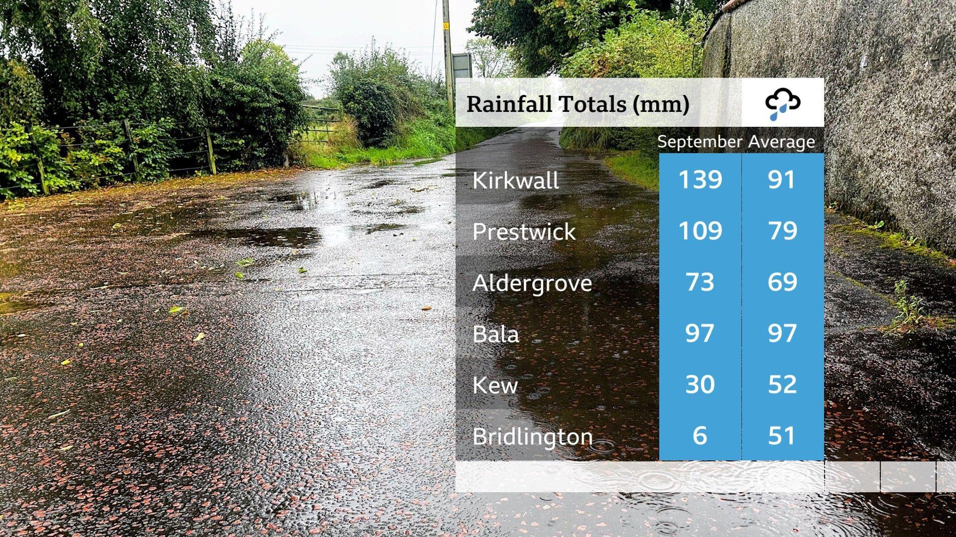 Wet road in the background and a table of rainfall figures so far this September compared with average