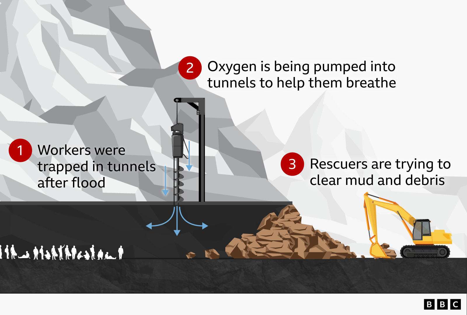 A BBC diagram illustrating (1) workers trapped in tunnels after the flooding (2) oxygen being pumped into the tunnels to help them breathe and (3) rescuers using a bulldozer to clear mud and rebris