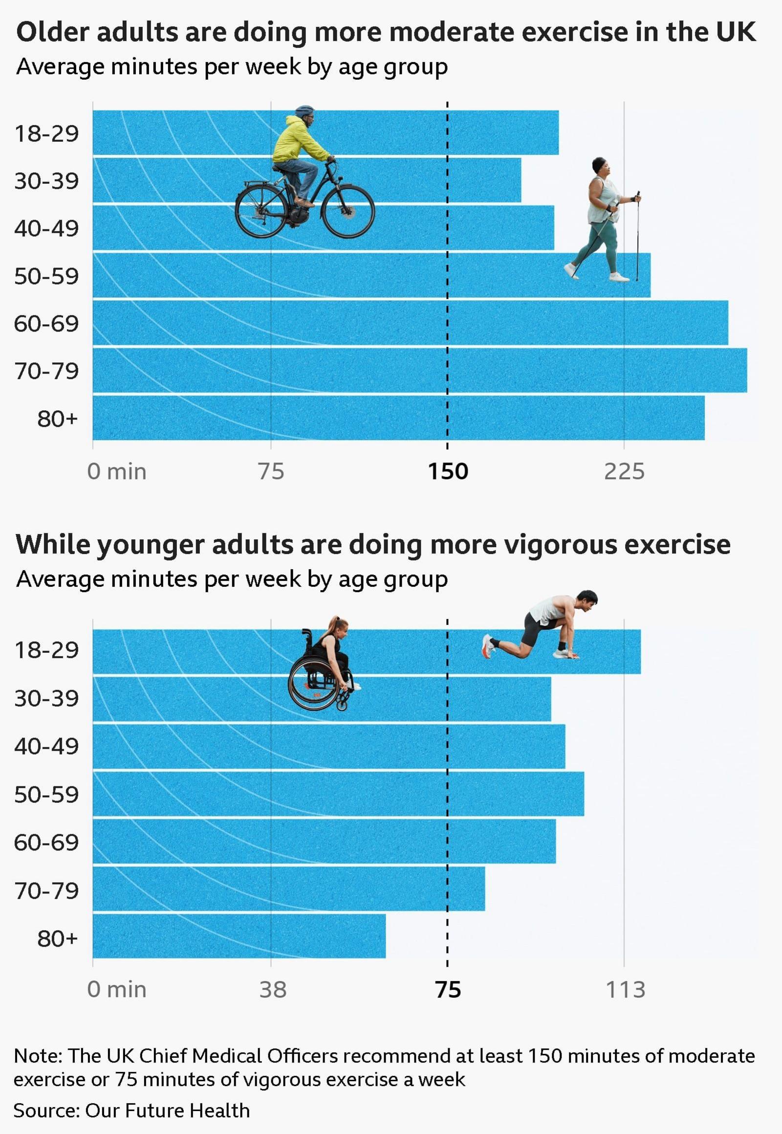 Bar charts displaying the average minutes of moderate and vigorous exercise done per week by age group. The UK Chief Medical Officers recommend at least 150 minutes of moderate exercise or 75 minutes of vigorous exercise a week Older adults are doing more moderate exercise in the UK Moderate activity, in minutes, by age group: 18–29: 198 minutes 30–39: 182 minutes 40–49: 196 minutes 50–59: 237 minutes 60–69: 270 minutes 70–79: 278 minutes 80+: 260 minutes While younger adults are doing more vigorous exercise Vigorous activity, in minutes, by age group: 18–29: 116 minutes 30–39: 97 minutes 40–49: 100 minutes 50–59: 104 minutes 60–69: 98 minutes 70–79: 83 minutes 80+: 62 minutes The data comes from Our Future Health.