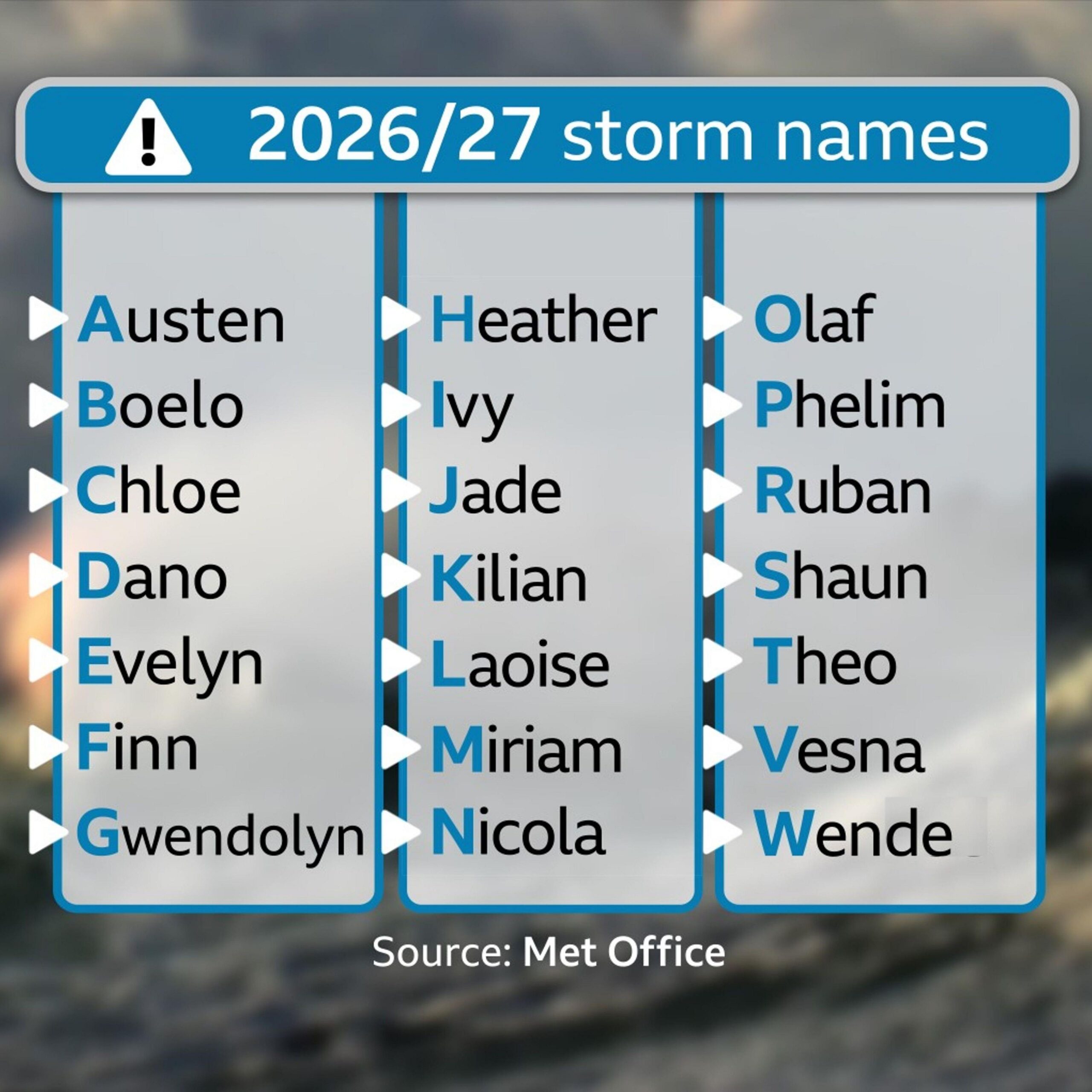 Graphic showing storm names for the 2026/2027 season. Austen, Boelo, Chloe, Dano, Evelyn, Finn, Gwendolyn, Heather, Ivy, Jade, Kilian, Laoise, Miriam, Nicola,  Olaf, Phelim, Ruban, Shaun, Theo, Vesna, Wende