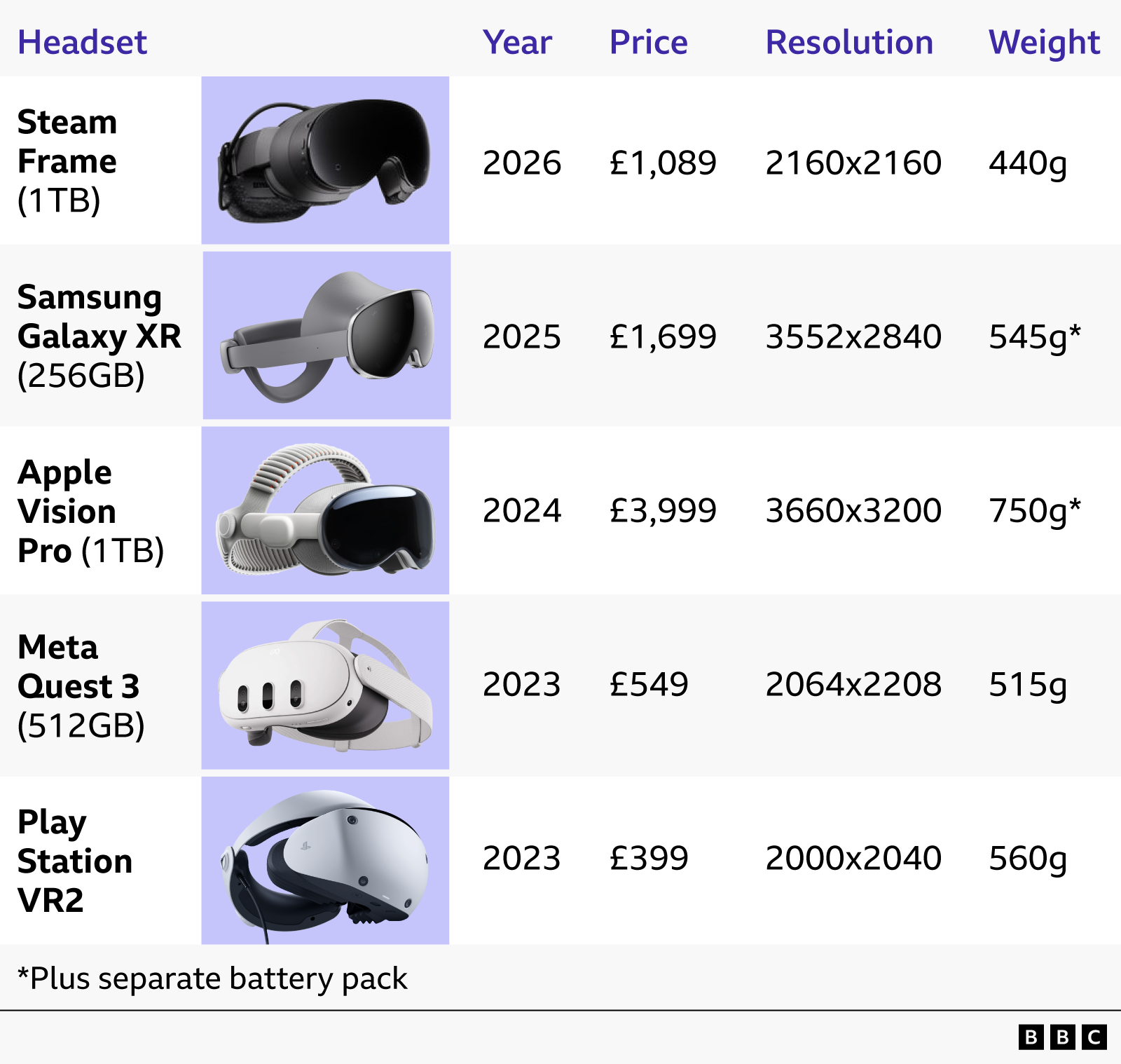 A comparison of the major VR headsets and their prices. It shows the Steam Frame is newest and expensive, but not as pricey as Apple's Vision Pro which costs £4,000. It also shows how older headsets the Quest 3 and PlayStation VR2 are cheaper.