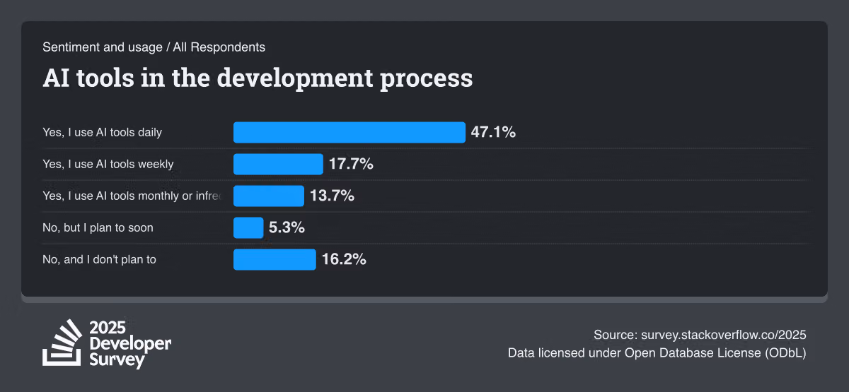 Bar chart showing developer sentiment on AI tools in the development process: 47.1% use daily, 17.7% weekly, 13.7% monthly or infrequently, 5.3% plan to use soon, and 16.2% don't plan to.