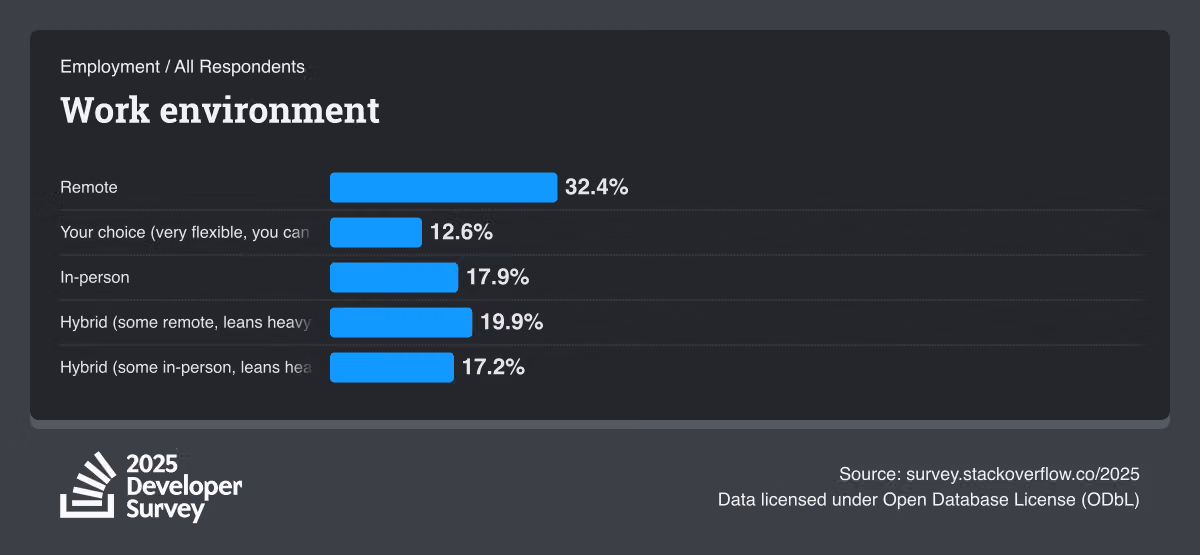 Bar chart from the 2025 Developer Survey showing work environment preferences: Remote 32.4%, Hybrid (some remote) 19.9%, In-person 17.9%, Hybrid (some in-person) 17.2%, and Your choice 12.6%.