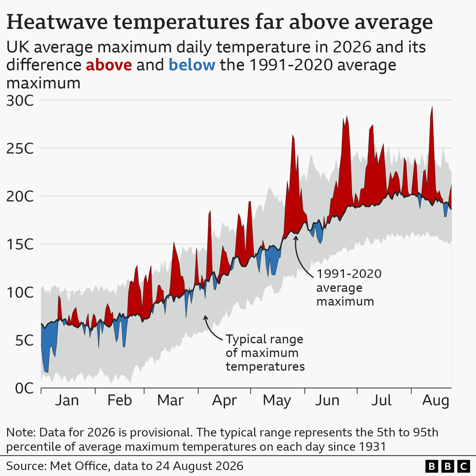 A line graph showing temperatures for 2026 so far compared with the 1991-2020 average. During the summer months of June, July and August, maximum temperatures have almost always been above average.