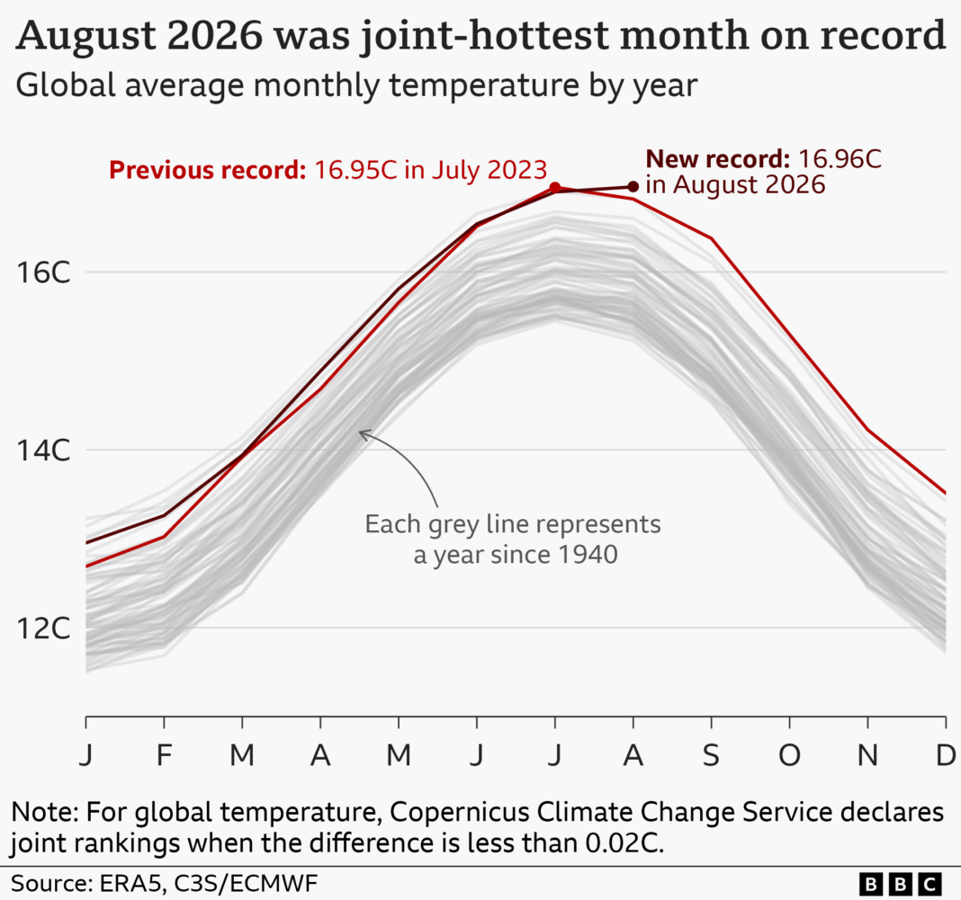 August was joint hottest month on record, says European climate agency A graphic with the title "August 2026 was the joint-hottest month on record" and subheading "Global average monthly temperature by year". The graph shows a series of lines showing the global average temperature throughout the year. All lines are grey apart from the 2023 year which is in a light red and has the label "Previous record: 16.95C in July 2023", a darker red line marks this year with the label "New record: 16.96C in August 2026". The footnote reads "For global temperature, Copernicus Climate Change Service declares joint rankings when the difference is less than 0.02C".