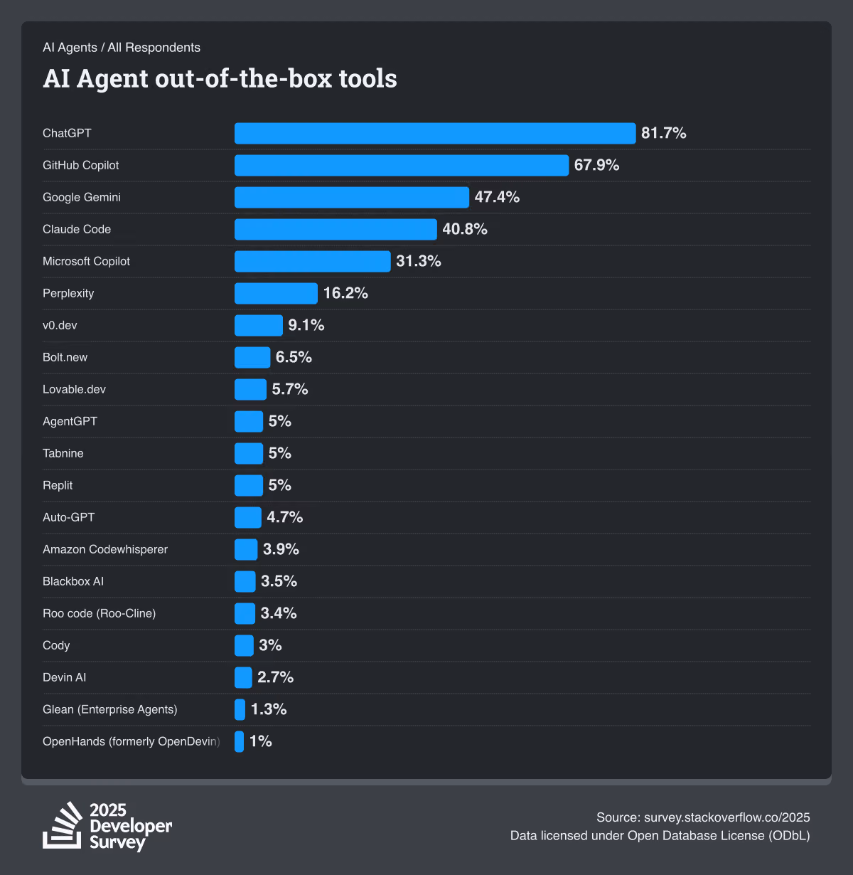Bar chart showing AI Agent out-of-the-box tools from the 2025 Developer Survey. ChatGPT leads at 81.7%, followed by GitHub Copilot (67.9%), and Google Gemini (47.4%).