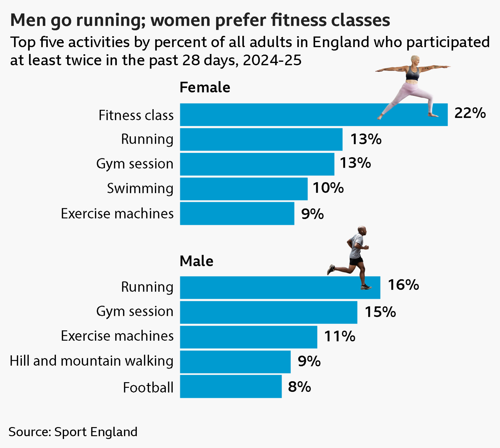 Bar charts displaying the top five activities by percent of all adults in England who participated at least twice in the past 28 days, 2024-25 The top activities for females and the percent participating are: Fitness classes: 21.9% Running: 13.3% Gym sessions: 12.6% Swimming: 10.4% Exercise machines: 9.3% The top activities for males and the percent participating are: Running: 16.4% Gym sessions: 14.5% Exercise machines: 11.2% Hill and mountain walking: 9.0% Football: 8.3% The data comes from Sport England