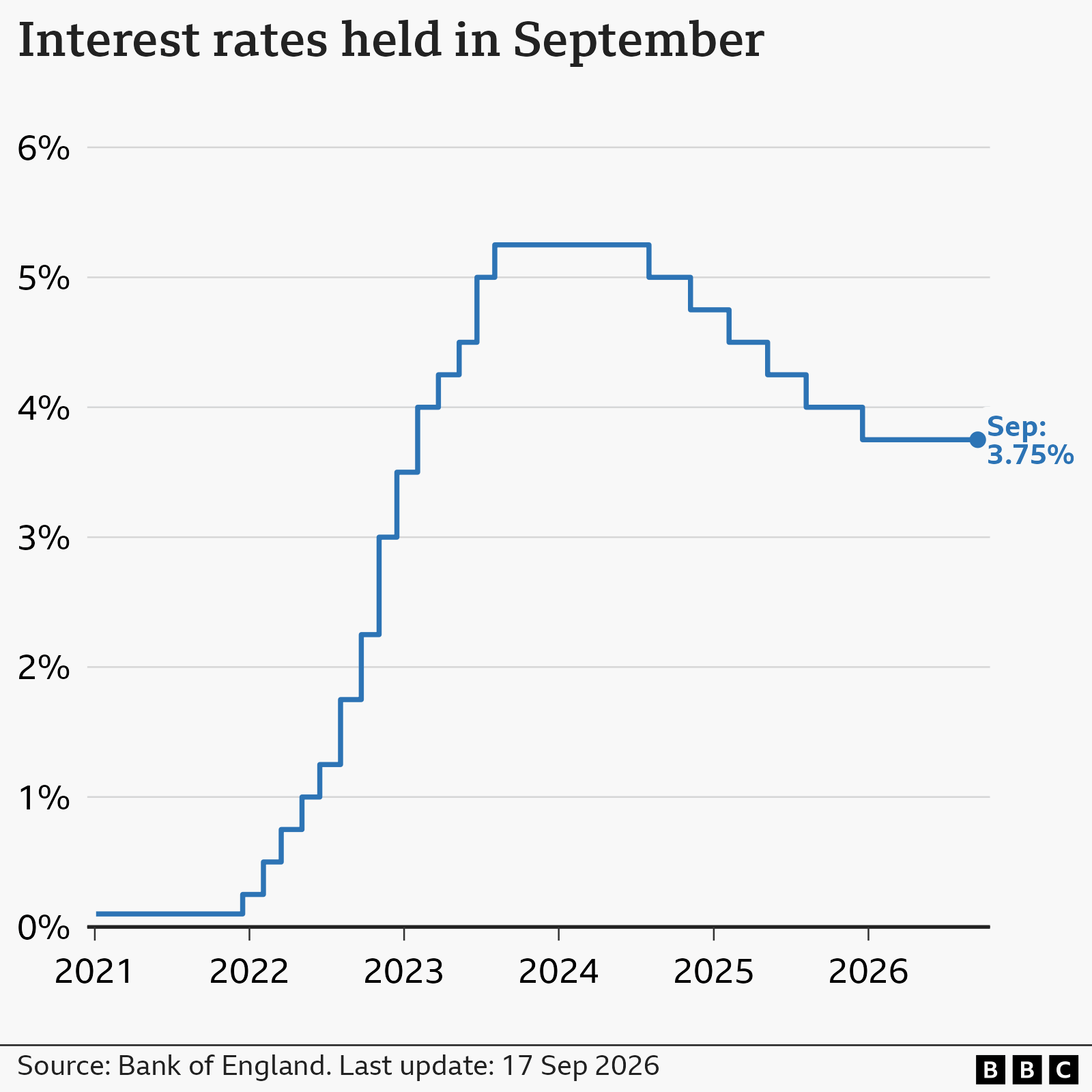 A Line chart showing interest rates in the UK from January 2021 to September 2026. At the start of January 2021, rates were at 0.1%. From late-2021, they gradually climbed to a high of 5.25% in August 2023, before being cut to 5% in August 2024, 4.75% in November, 4.5% in February 2025, 4.25% in May, 4% in August, and 3.75% in December. At the Bank of England's latest meeting on 17 Sep 2026, rates held at 3.75%