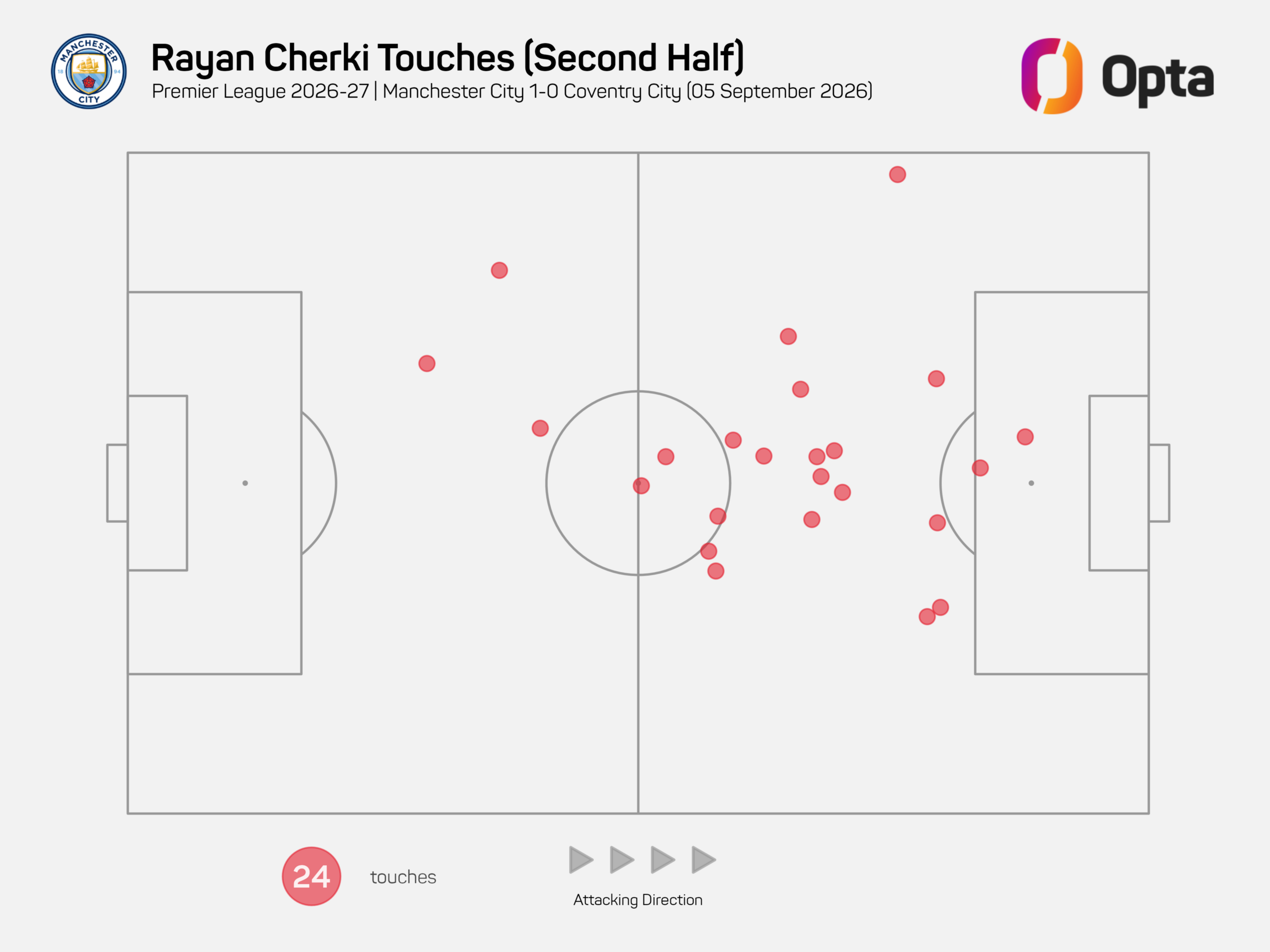 Rayan Cherki's open-play heat map against Coventry in the second half